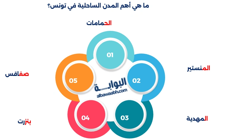 المدن السياحية في تونس