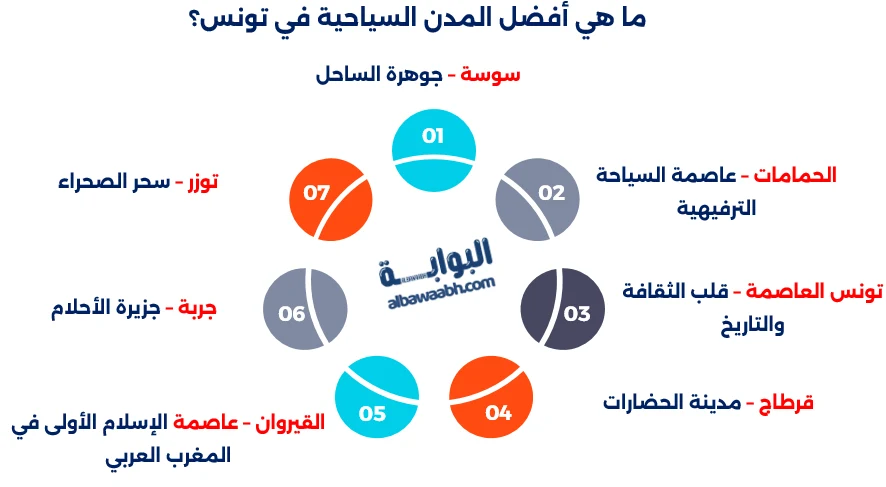 المدن السياحية في تونس