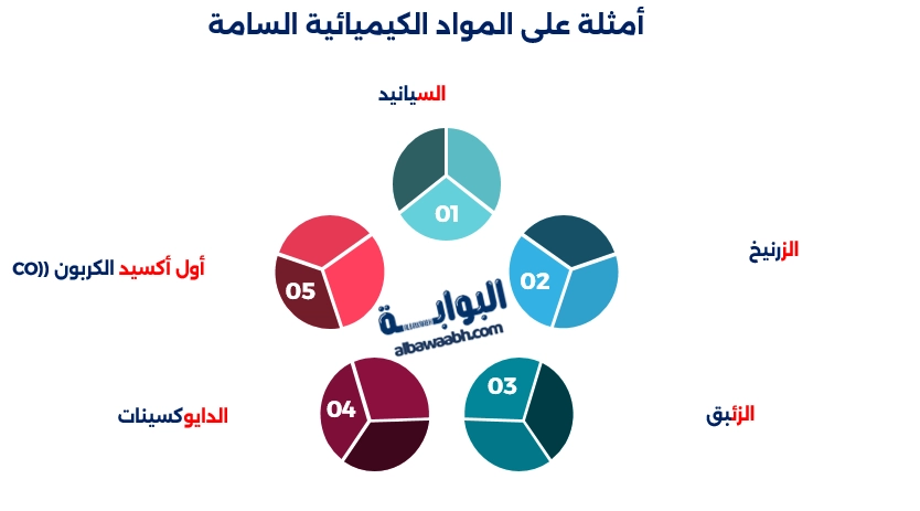 المواد الكيميائية الخطرة