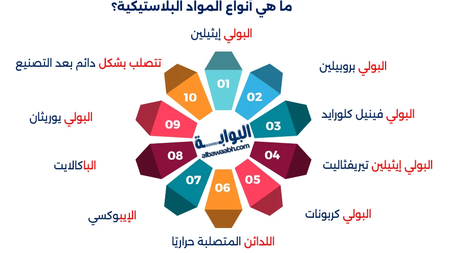 المواد البلاستيكية