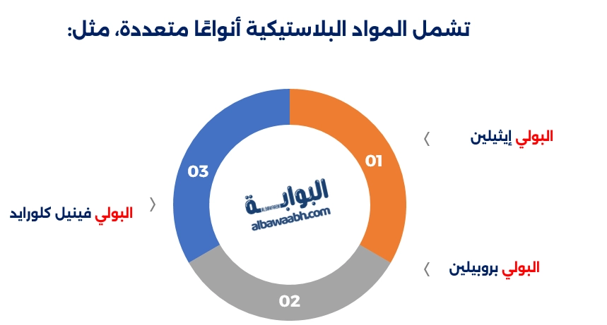 المواد البلاستيكية