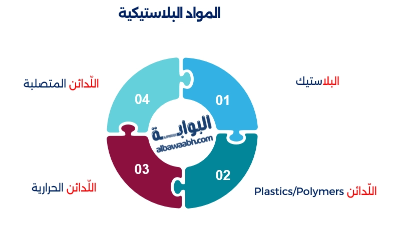 المواد البلاستيكية