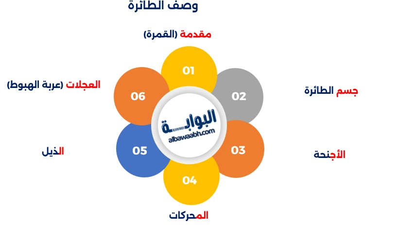 تعبير عن الطائرة