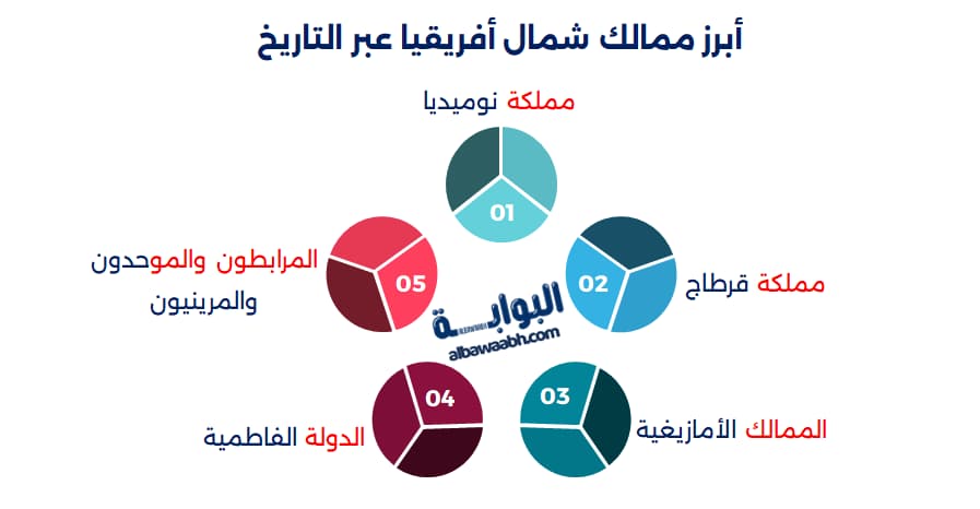 ما هي دول شمال أفريقيا