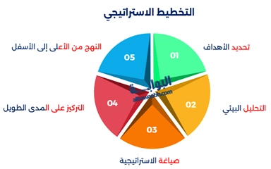 الإدارة الإستراتيجية والتخطيط الإستراتيجي