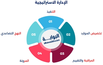 الإدارة الإستراتيجية والتخطيط الإستراتيجي
