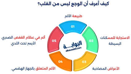 آلام الصدرية في الجهة اليسرى عند النساء