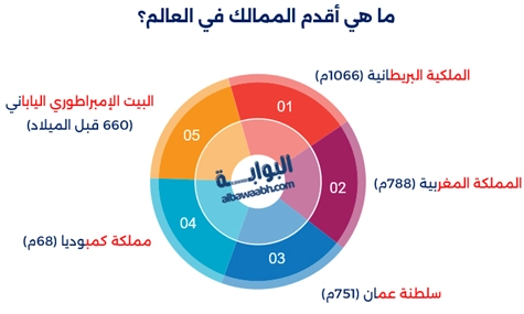 أقدم مملكة في العالم