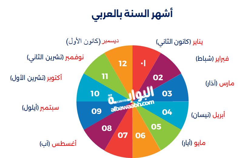 أشهر السنة الميلادية