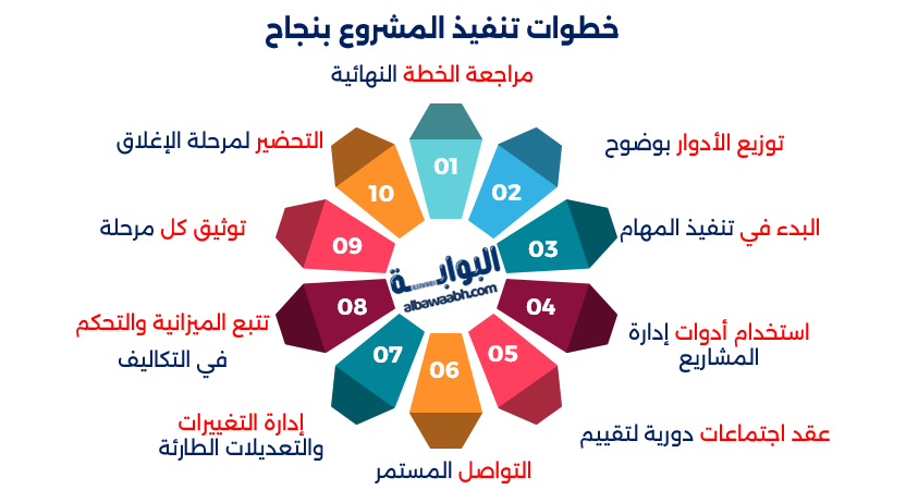 خطوات إدارة المشاريع