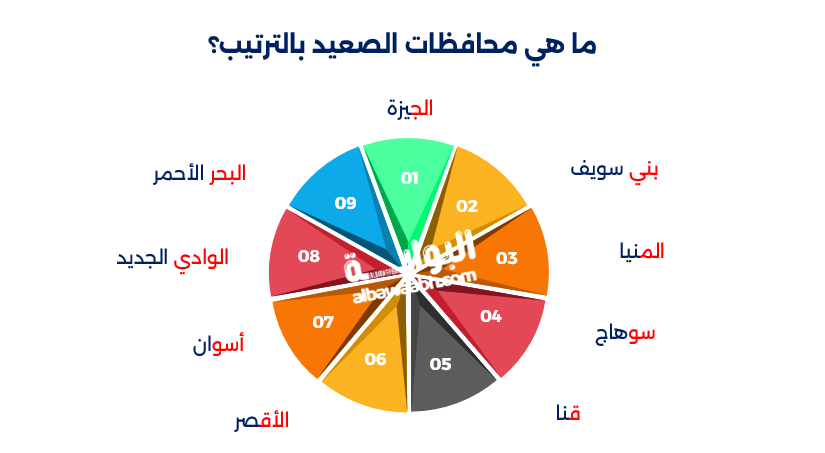 محافظات صعيد مصر