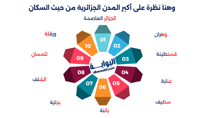 محافظات الجزائر