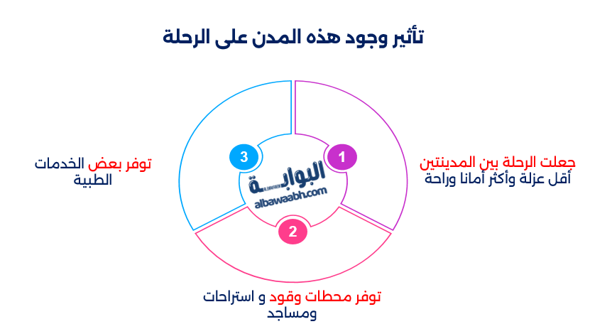 كم تبعد المدينة عن مكة