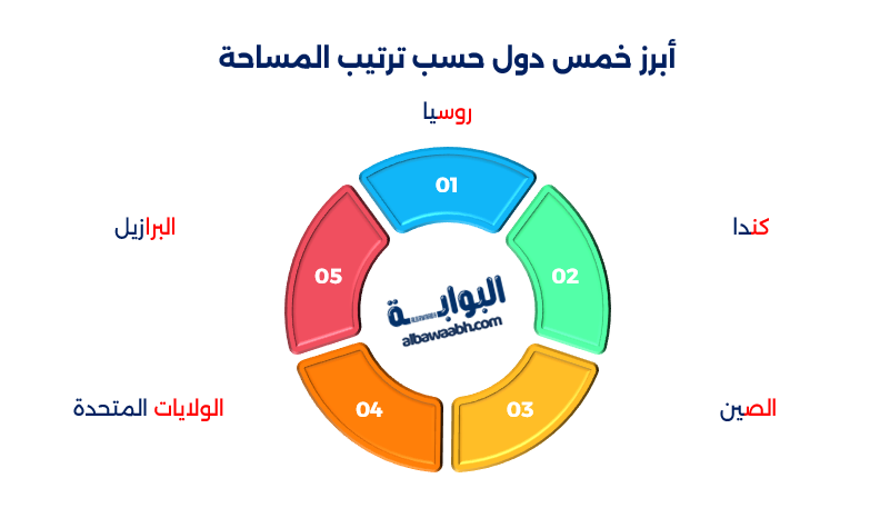 ما هي أكبر دولة في العالم من حيث المساحة