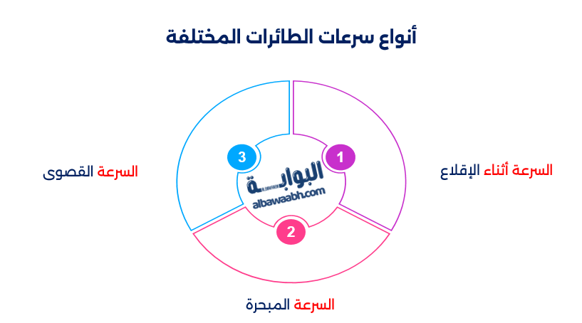 ما هي سرعة الطائرة