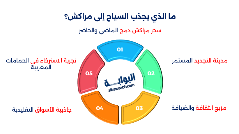 السياحة في مراكش