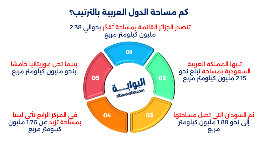كم تبلغ مساحة الوطن العربي