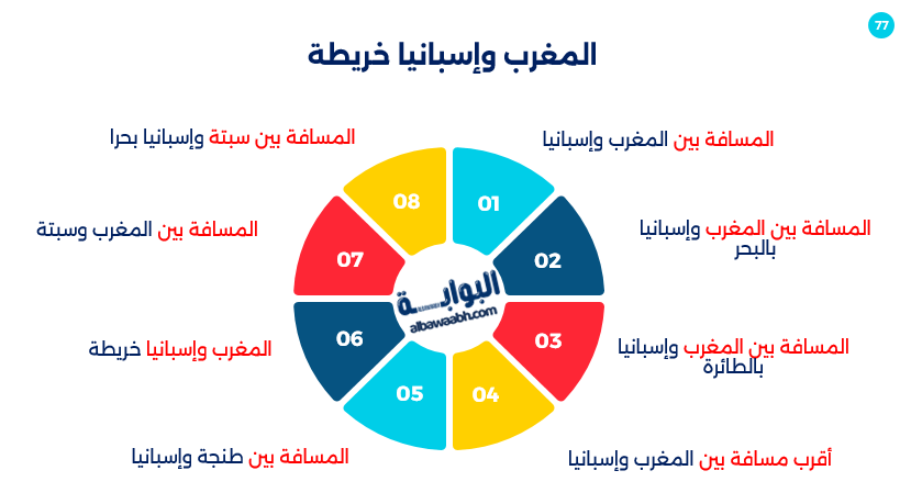  المسافة بين المغرب وإسبانيا