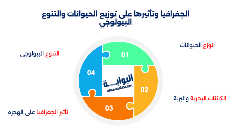 توزيع الماء واليابسة
