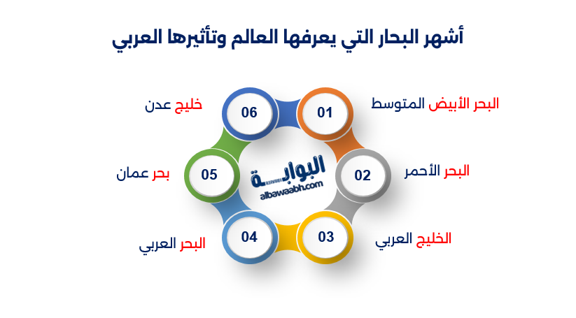 أسماء البحار في الوطن العربي