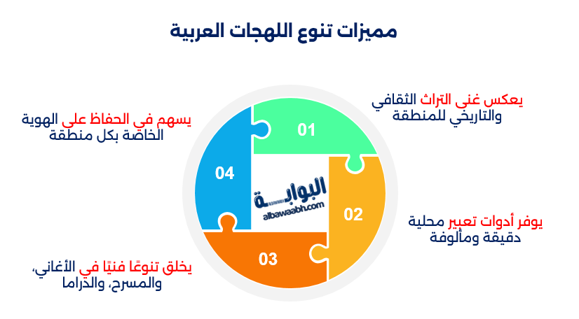 اللهجات العربية