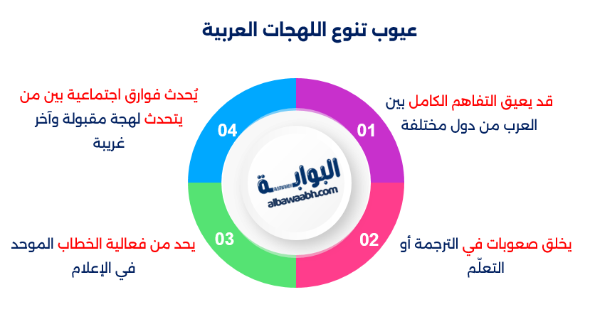 اللهجات العربية