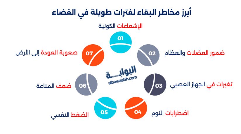 صعوبات رواد الفضاء