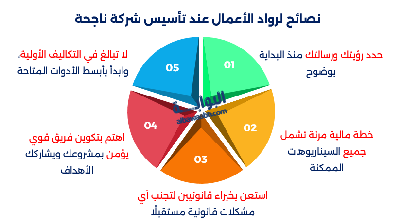 تأسيس شركة ناجحة