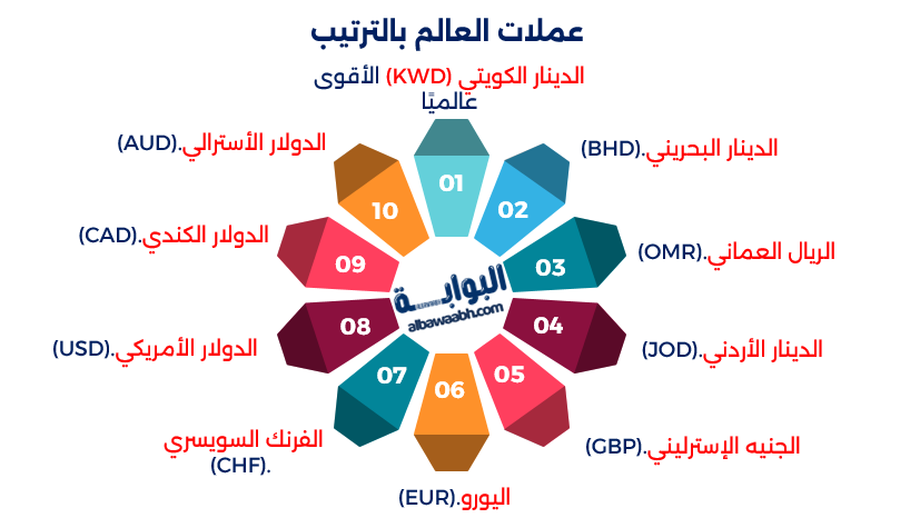 عملات الدول 