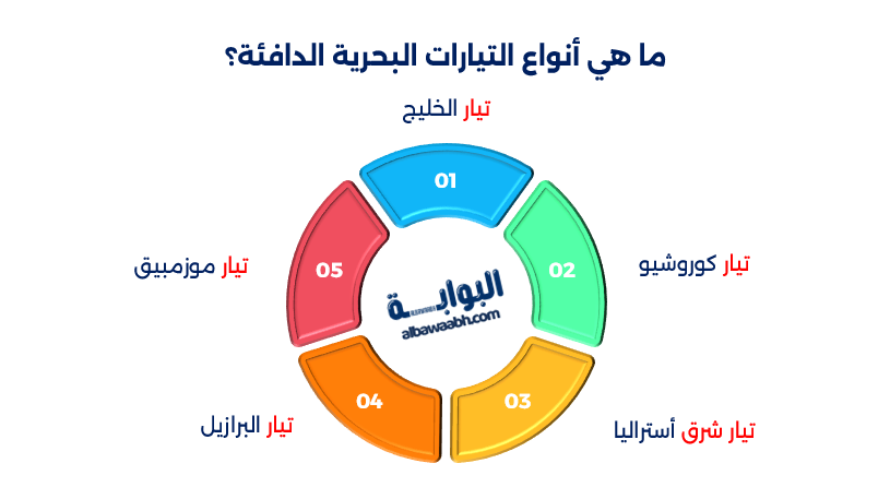 كيف تتحرك مياه المحيطات