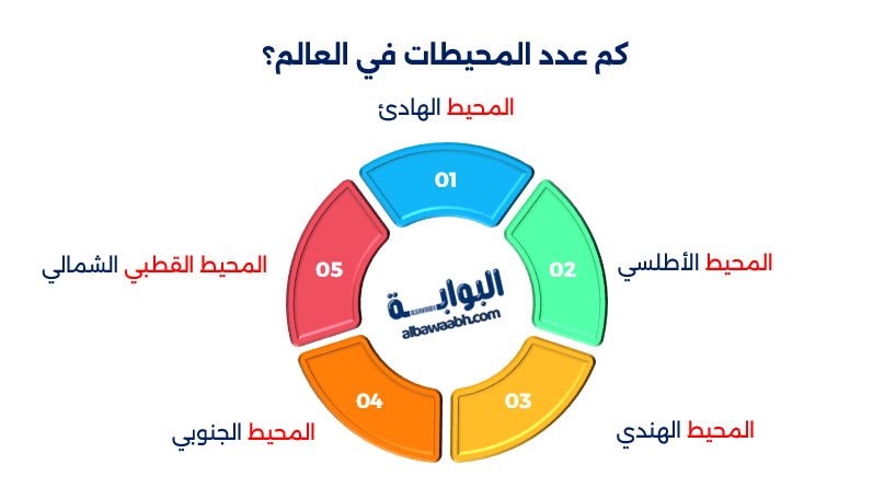 الفرق بين المحيط والبحر