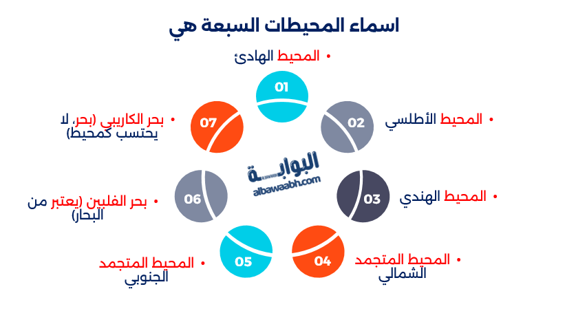 أعمق محيط في العالم