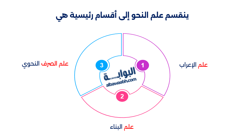 النحو في اللغة العربية