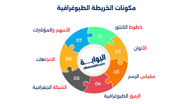 مكونات الخريطة الطبوغرافية