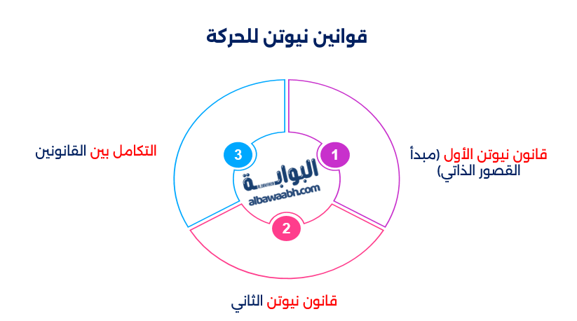 ما هو قانون نيوتن الثاني
