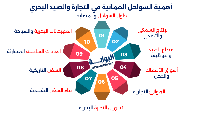 عدد البحار التي تطل عليها سلطنة عمان