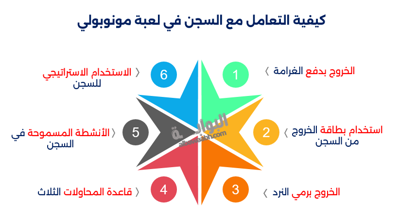 طريقة لعب المونوبولي