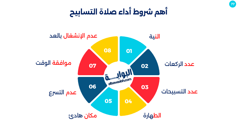 كيفية صلاة التسابيح