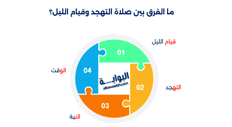 كيفية صلاة التهجد
