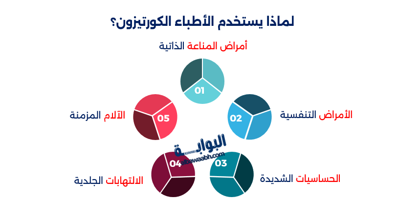 أضرار الكورتيزون