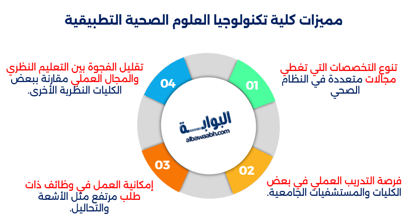 عيوب كلية تكنولوجيا العلوم الصحية التطبيقية