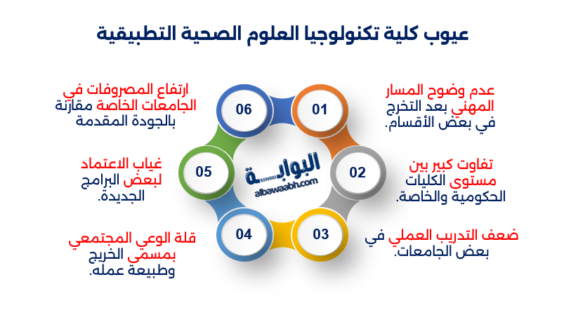عيوب كلية تكنولوجيا العلوم الصحية التطبيقية