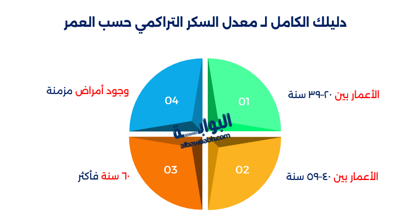 معدل السكر الطبيعي حسب العمر