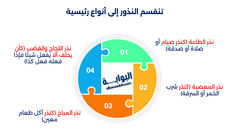 حكم النذر بالعبادات	