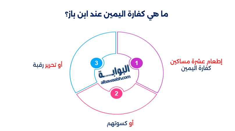 حكم كفارة اليمين