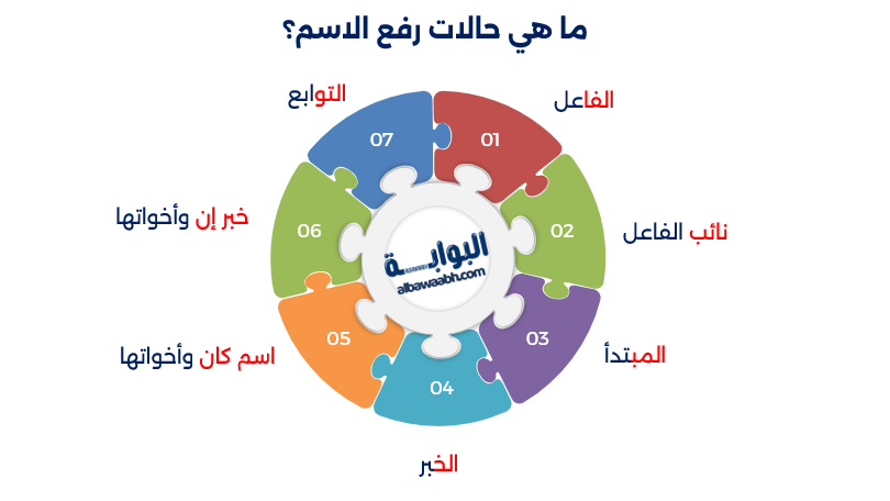 علامات الرفع في الأسماء
