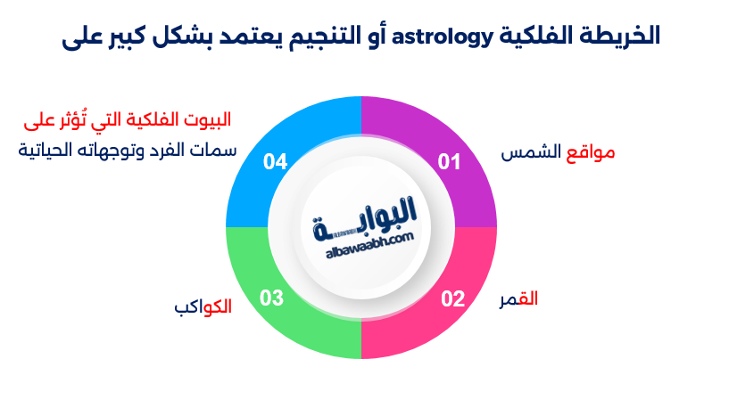 الخارطة الفلكية