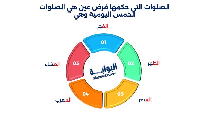 أمثلة على فرض العين