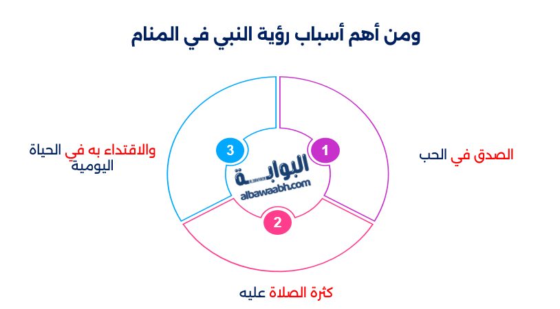 رؤية النبي في المنام دون رؤية وجهه