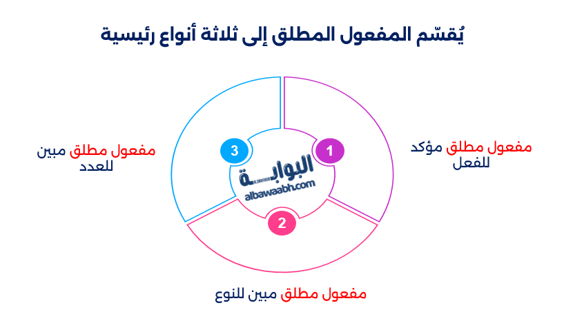 شرح المفعول المطلق